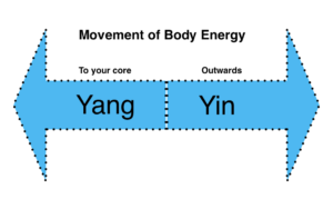 chart showing movement of body energy to illustrate acupuncture points therapy